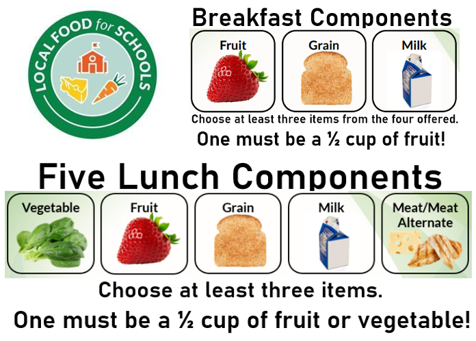 Diagram of the components of a school meal